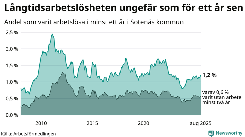 Graf: Andel arbetslösa i Sotenäs som varit utan arbete i minst 12 månader