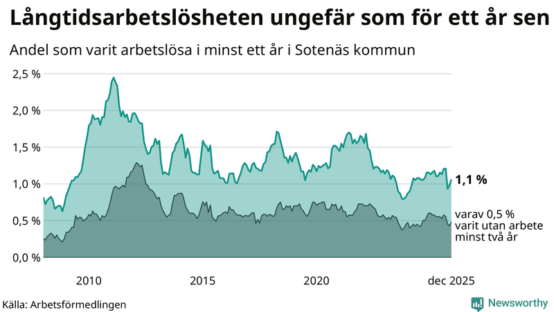 Graf: Andel arbetslösa i Sotenäs som varit utan arbete i minst 12 månader