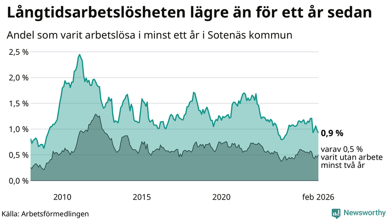 Graf: Andel arbetslösa i Sotenäs som varit utan arbete i minst 12 månader