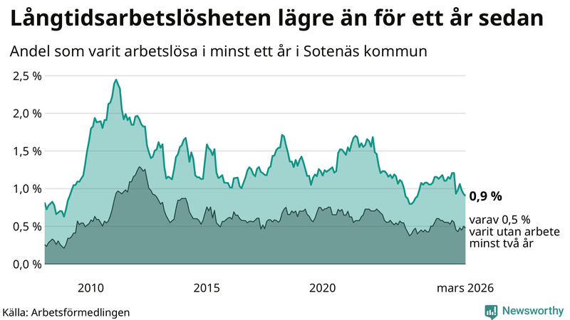 Graf: Andel arbetslösa i Sotenäs som varit utan arbete i minst 12 månader