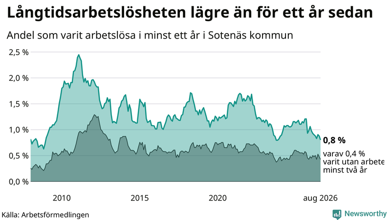 Graf: Andel arbetslösa i Sotenäs som varit utan arbete i minst 12 månader
