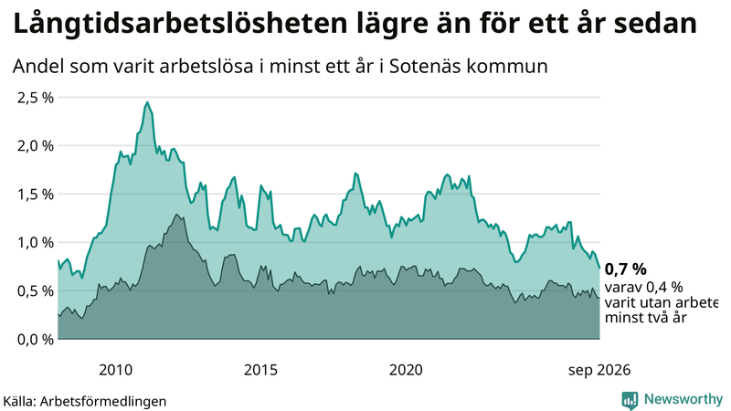 Graf: Andel arbetslösa i Sotenäs som varit utan arbete i minst 12 månader