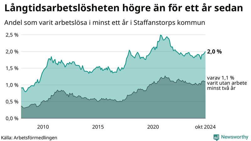 Graf: Andel arbetslösa i Staffanstorp som varit utan arbete i minst 12 månader