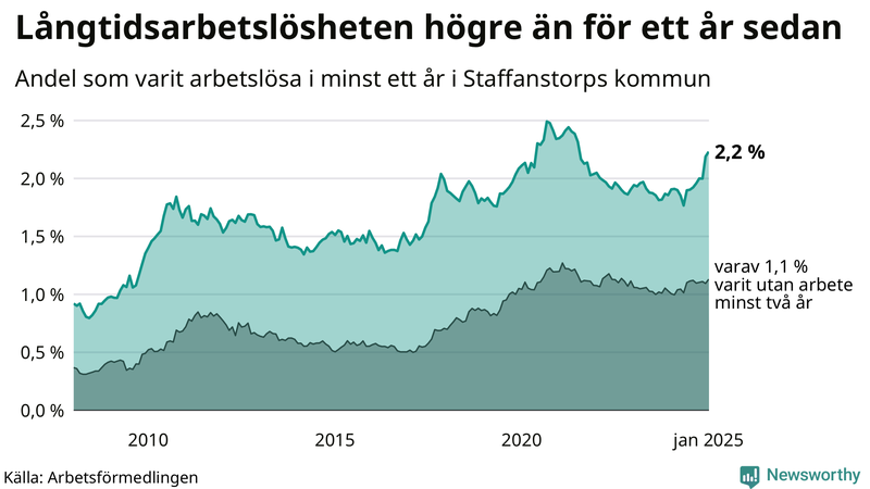 Graf: Andel arbetslösa i Staffanstorp som varit utan arbete i minst 12 månader