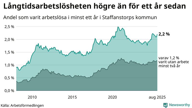 Graf: Andel arbetslösa i Staffanstorp som varit utan arbete i minst 12 månader
