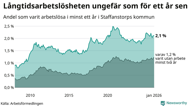 Graf: Andel arbetslösa i Staffanstorp som varit utan arbete i minst 12 månader