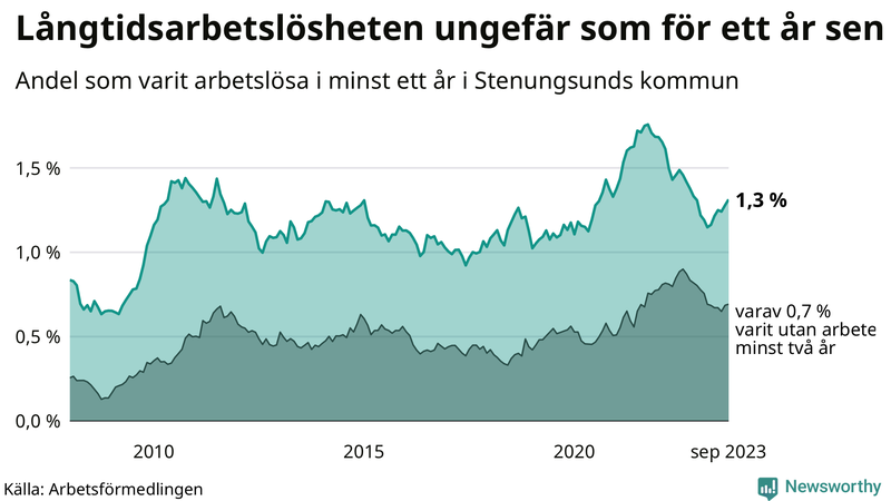 Graf: Andel arbetslösa i Stenungsund som varit utan arbete i minst 12 månader