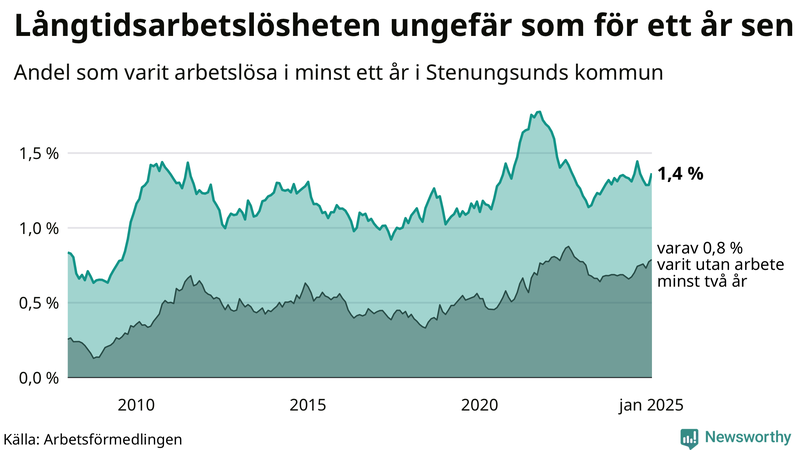 Graf: Andel arbetslösa i Stenungsund som varit utan arbete i minst 12 månader