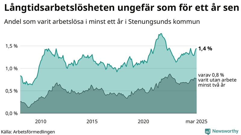 Graf: Andel arbetslösa i Stenungsund som varit utan arbete i minst 12 månader