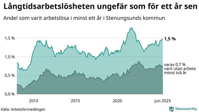 Graf: Andel arbetslösa i Stenungsund som varit utan arbete i minst 12 månader
