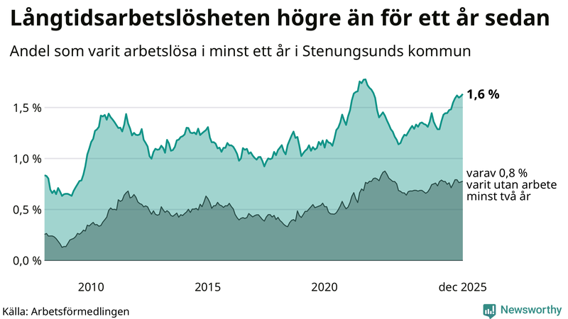 Graf: Andel arbetslösa i Stenungsund som varit utan arbete i minst 12 månader