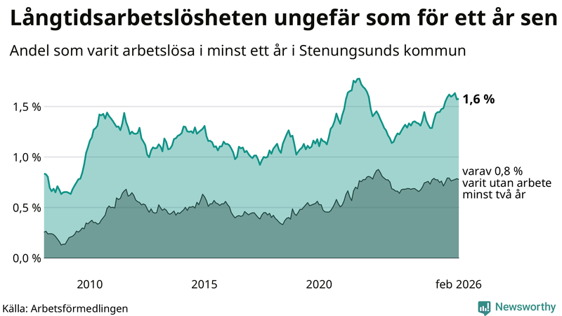 Graf: Andel arbetslösa i Stenungsund som varit utan arbete i minst 12 månader