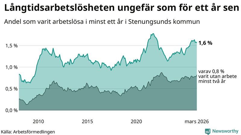 Graf: Andel arbetslösa i Stenungsund som varit utan arbete i minst 12 månader