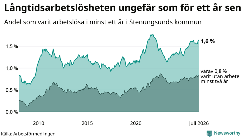 Graf: Andel arbetslösa i Stenungsund som varit utan arbete i minst 12 månader