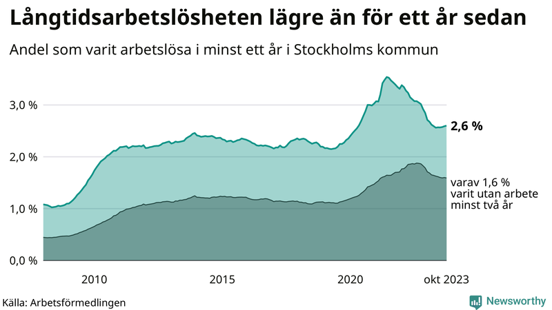 Graf: Andel arbetslösa i Stockholms kommun som varit utan arbete i minst 12 månader