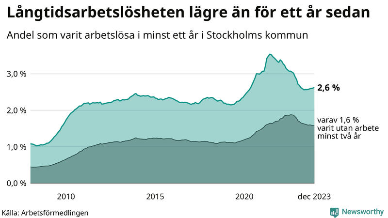 Graf: Andel arbetslösa i Stockholms kommun som varit utan arbete i minst 12 månader