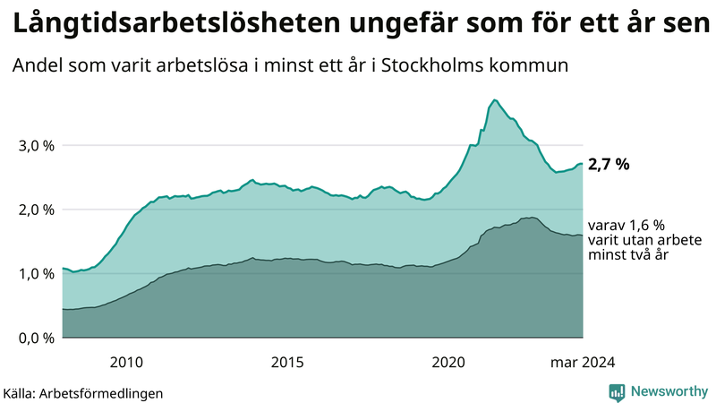 Graf: Andel arbetslösa i Stockholms kommun som varit utan arbete i minst 12 månader