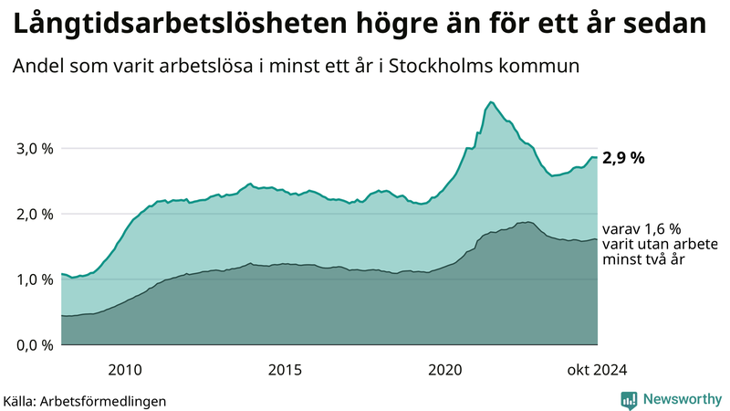 Graf: Andel arbetslösa i Stockholms kommun som varit utan arbete i minst 12 månader