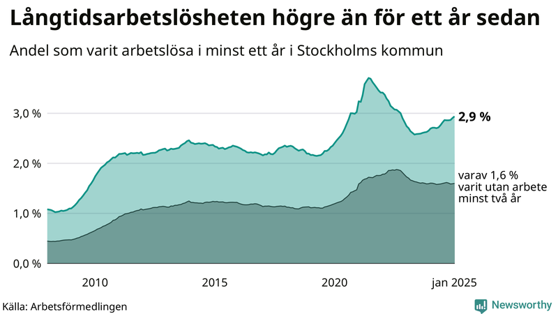 Graf: Andel arbetslösa i Stockholms kommun som varit utan arbete i minst 12 månader