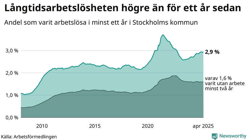 Graf: Andel arbetslösa i Stockholms kommun som varit utan arbete i minst 12 månader