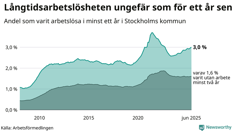 Graf: Andel arbetslösa i Stockholms kommun som varit utan arbete i minst 12 månader