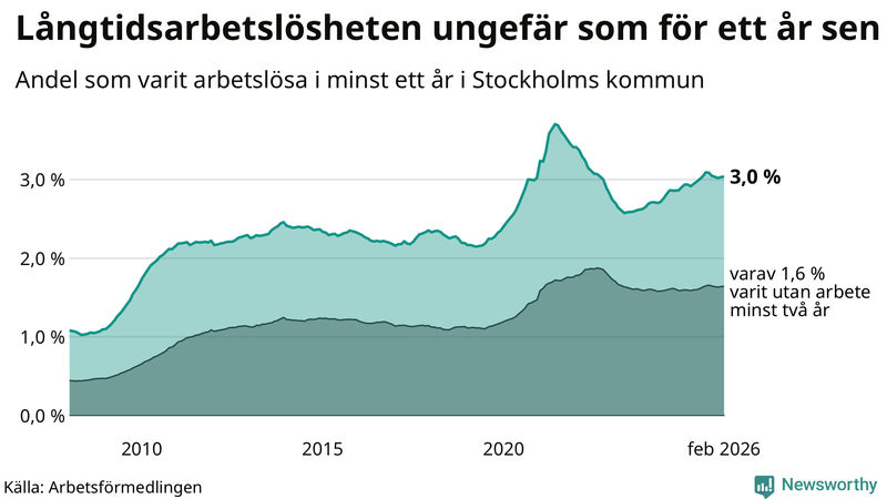Graf: Andel arbetslösa i Stockholms kommun som varit utan arbete i minst 12 månader