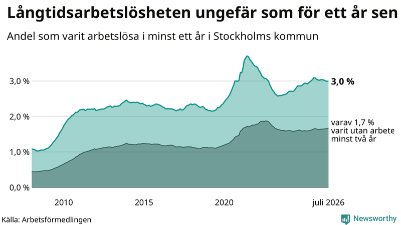 Graf: Andel arbetslösa i Stockholms kommun som varit utan arbete i minst 12 månader