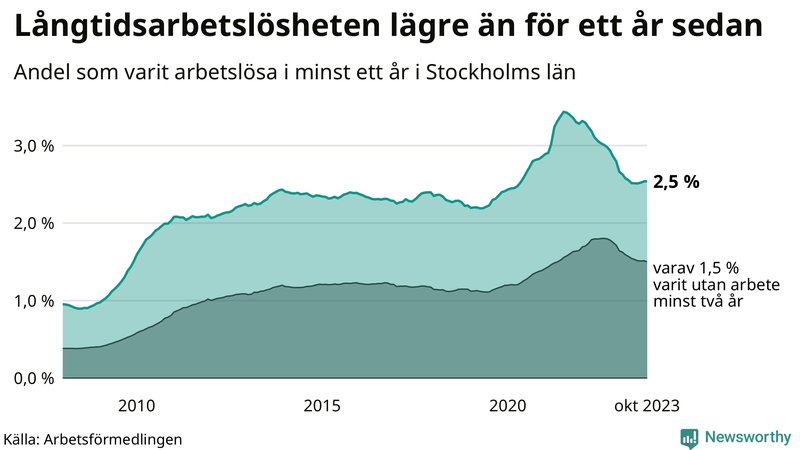 Graf: Andel arbetslösa i Stockholms län som varit utan arbete i minst 12 månader