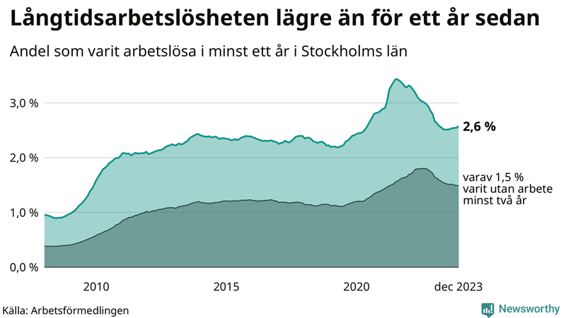 Graf: Andel arbetslösa i Stockholms län som varit utan arbete i minst 12 månader