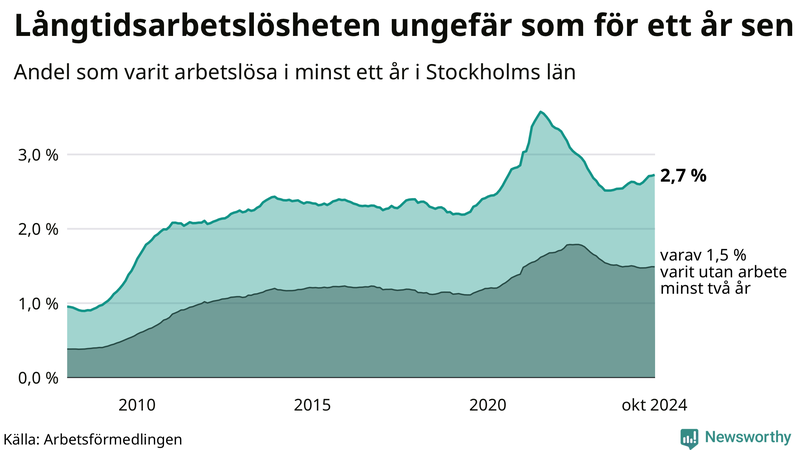 Graf: Andel arbetslösa i Stockholms län som varit utan arbete i minst 12 månader