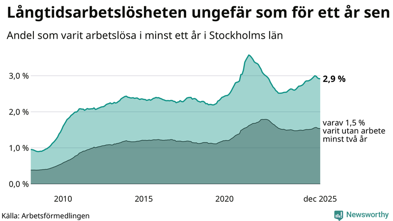 Graf: Andel arbetslösa i Stockholms län som varit utan arbete i minst 12 månader