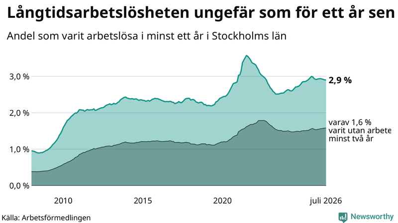 Graf: Andel arbetslösa i Stockholms län som varit utan arbete i minst 12 månader