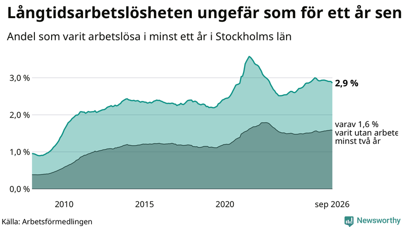 Graf: Andel arbetslösa i Stockholms län som varit utan arbete i minst 12 månader
