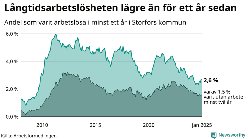 Graf: Andel arbetslösa i Storfors som varit utan arbete i minst 12 månader
