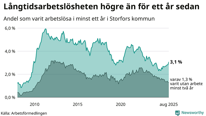 Graf: Andel arbetslösa i Storfors som varit utan arbete i minst 12 månader