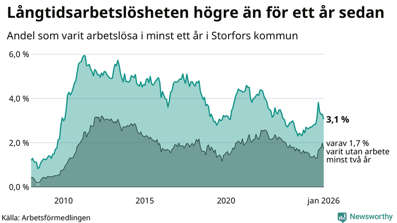 Graf: Andel arbetslösa i Storfors som varit utan arbete i minst 12 månader