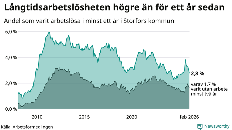 Graf: Andel arbetslösa i Storfors som varit utan arbete i minst 12 månader