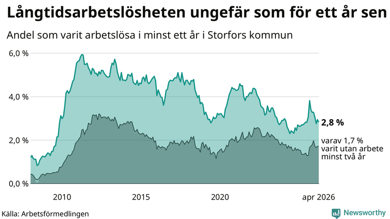 Graf: Andel arbetslösa i Storfors som varit utan arbete i minst 12 månader