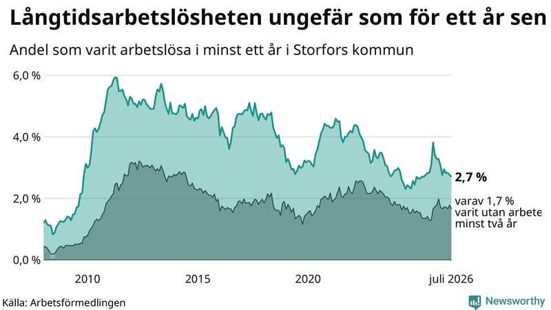 Graf: Andel arbetslösa i Storfors som varit utan arbete i minst 12 månader