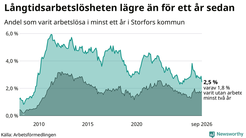 Graf: Andel arbetslösa i Storfors som varit utan arbete i minst 12 månader