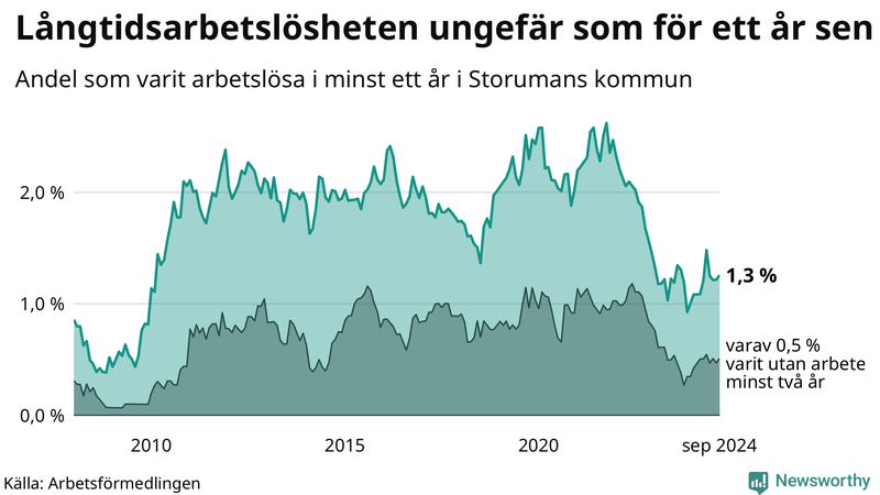 Graf: Andel arbetslösa i Storuman som varit utan arbete i minst 12 månader