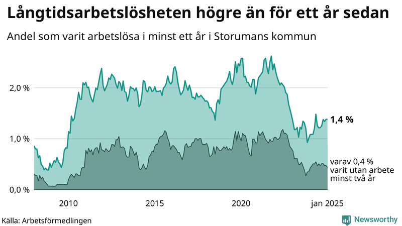 Graf: Andel arbetslösa i Storuman som varit utan arbete i minst 12 månader