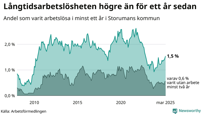 Graf: Andel arbetslösa i Storuman som varit utan arbete i minst 12 månader