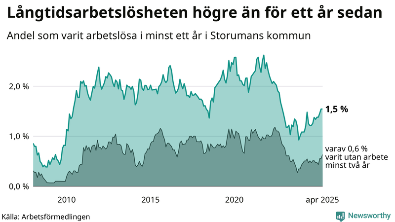 Graf: Andel arbetslösa i Storuman som varit utan arbete i minst 12 månader