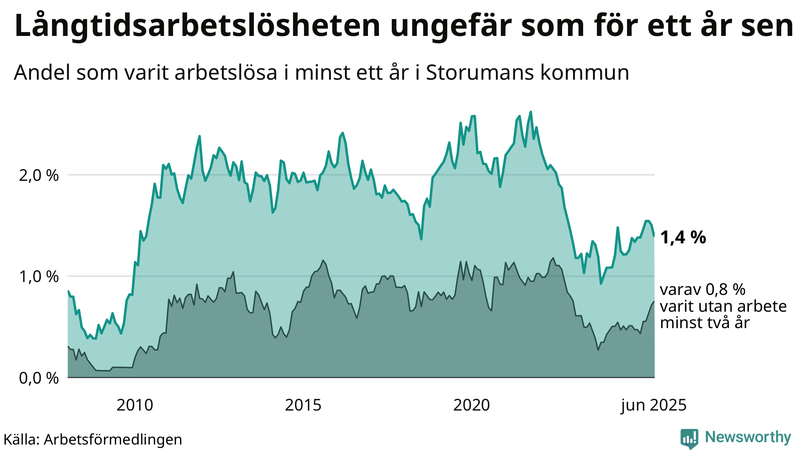 Graf: Andel arbetslösa i Storuman som varit utan arbete i minst 12 månader