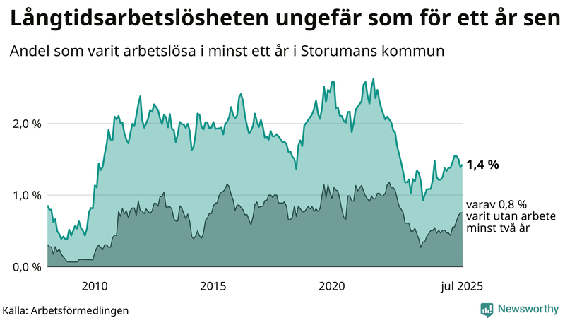 Graf: Andel arbetslösa i Storuman som varit utan arbete i minst 12 månader