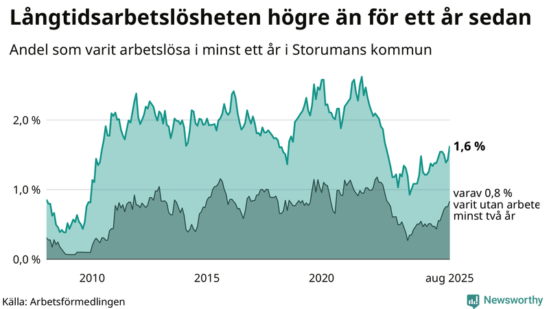 Graf: Andel arbetslösa i Storuman som varit utan arbete i minst 12 månader