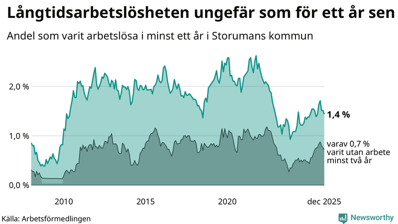 Graf: Andel arbetslösa i Storuman som varit utan arbete i minst 12 månader