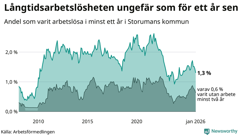 Graf: Andel arbetslösa i Storuman som varit utan arbete i minst 12 månader