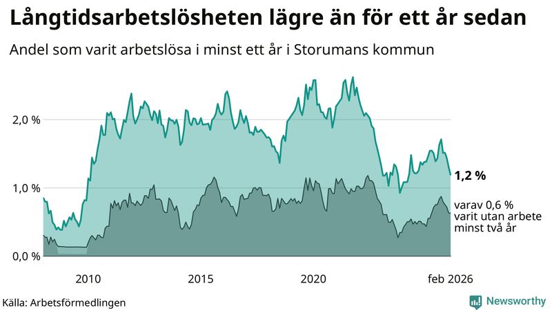 Graf: Andel arbetslösa i Storuman som varit utan arbete i minst 12 månader